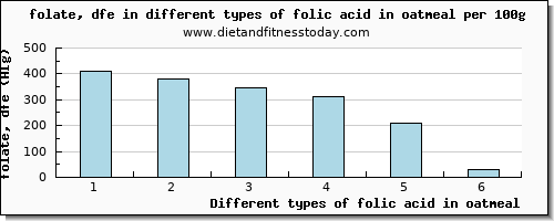 folic acid in oatmeal folate, dfe per 100g